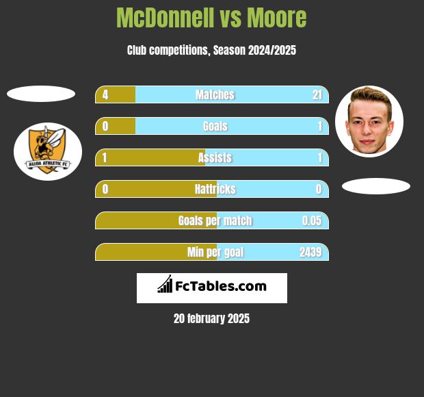 McDonnell vs Moore h2h player stats