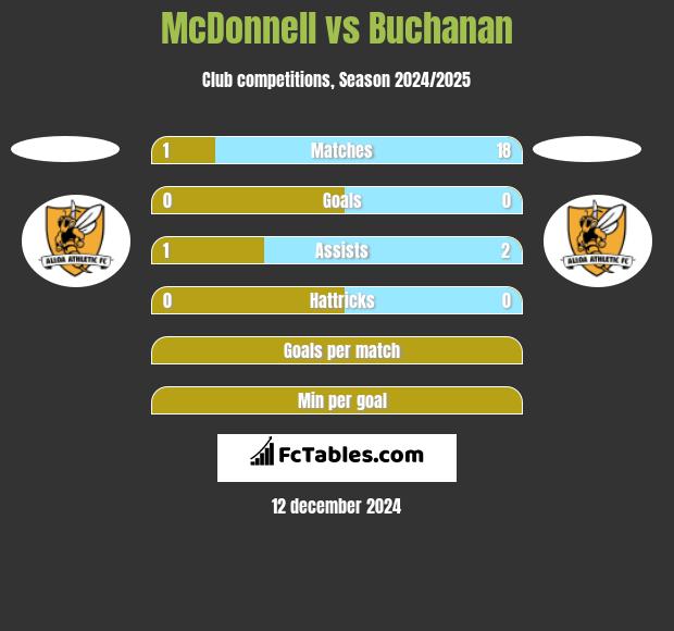 McDonnell vs Buchanan h2h player stats