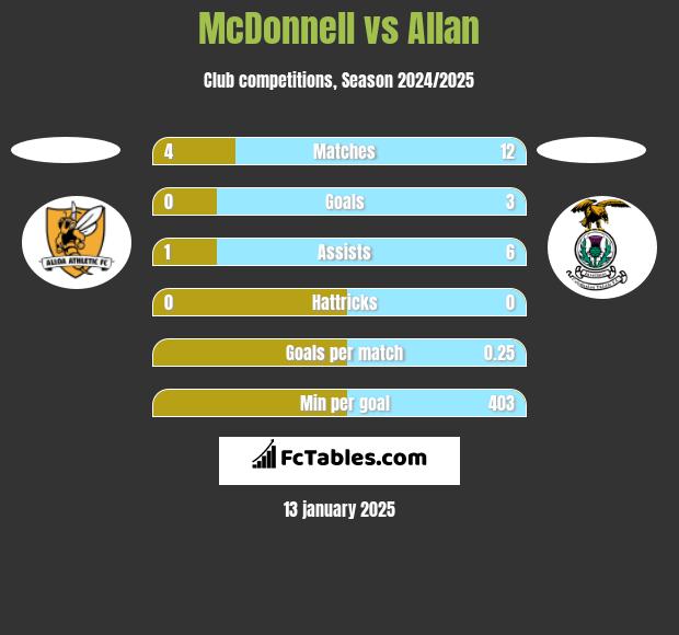 McDonnell vs Allan h2h player stats