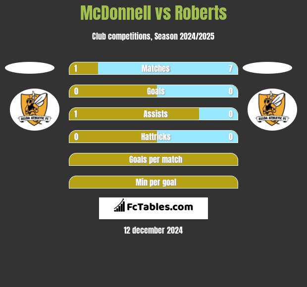 McDonnell vs Roberts h2h player stats