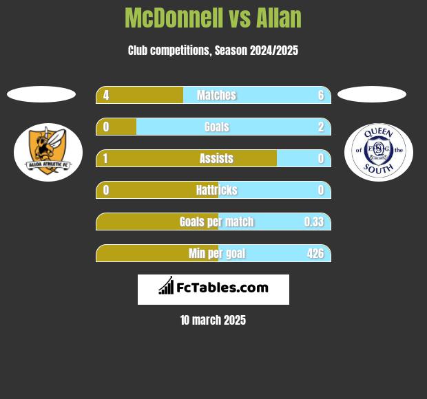 McDonnell vs Allan h2h player stats