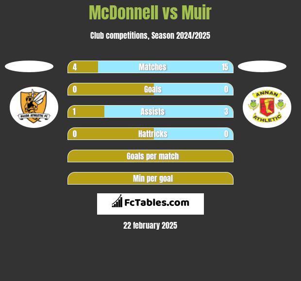 McDonnell vs Muir h2h player stats