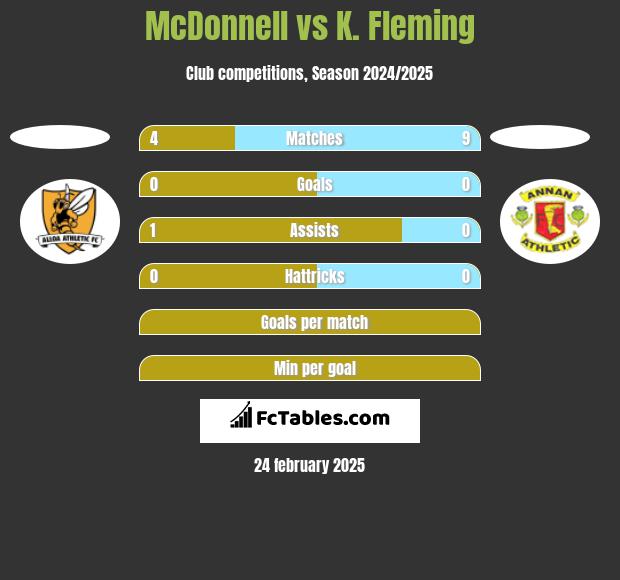 McDonnell vs K. Fleming h2h player stats