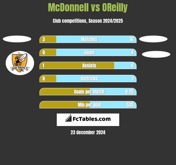 McDonnell vs OReilly h2h player stats