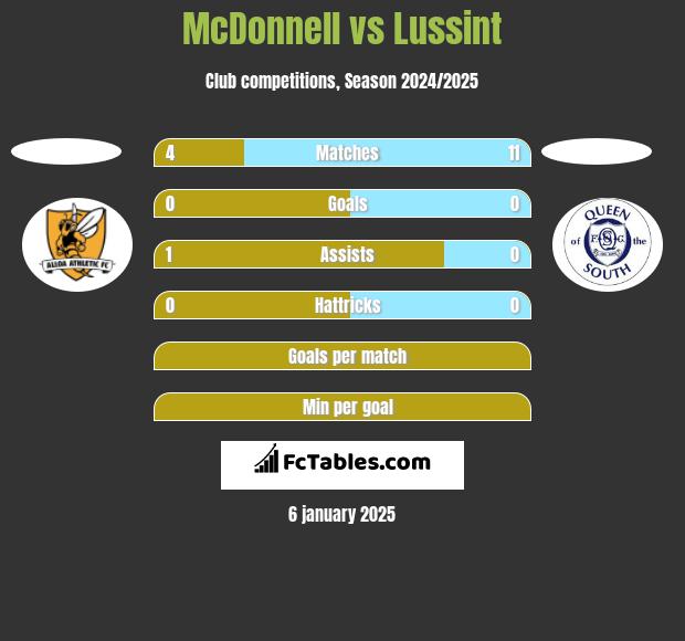 McDonnell vs Lussint h2h player stats