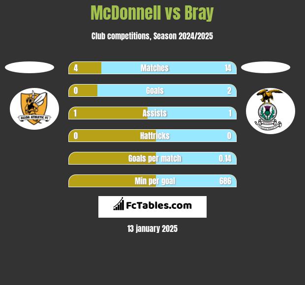 McDonnell vs Bray h2h player stats