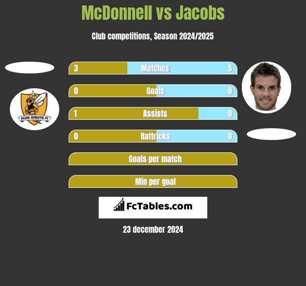 McDonnell vs Jacobs h2h player stats