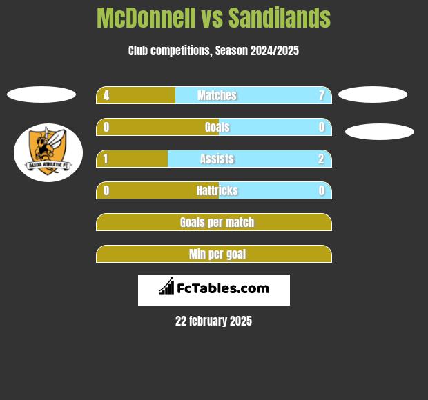 McDonnell vs Sandilands h2h player stats