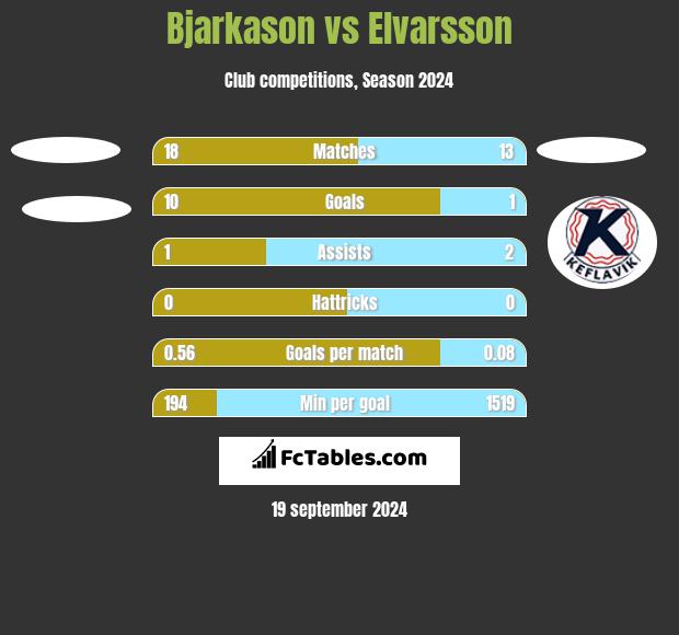 Bjarkason vs Elvarsson h2h player stats