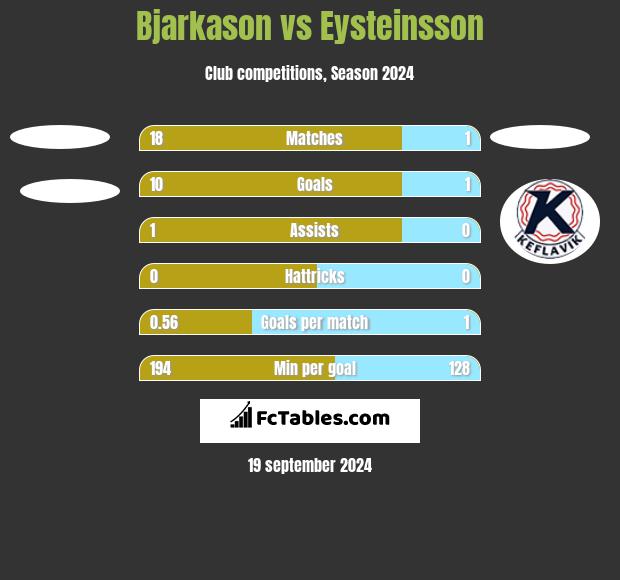 Bjarkason vs Eysteinsson h2h player stats