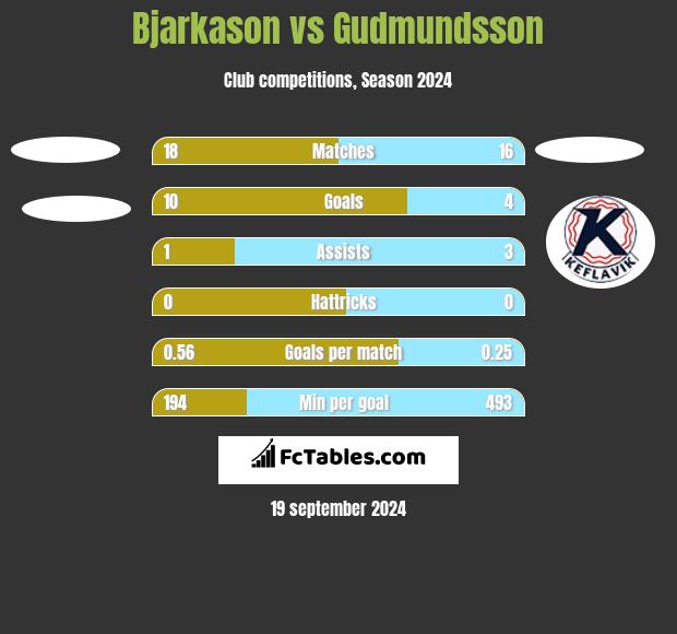 Bjarkason vs Gudmundsson h2h player stats