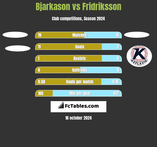 Bjarkason vs Fridriksson h2h player stats