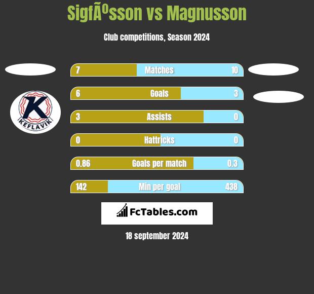 SigfÃºsson vs Magnusson h2h player stats