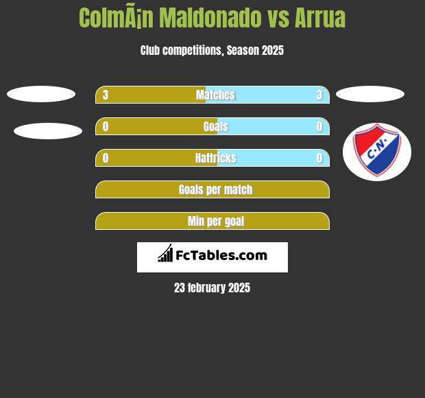 ColmÃ¡n Maldonado vs Arrua h2h player stats