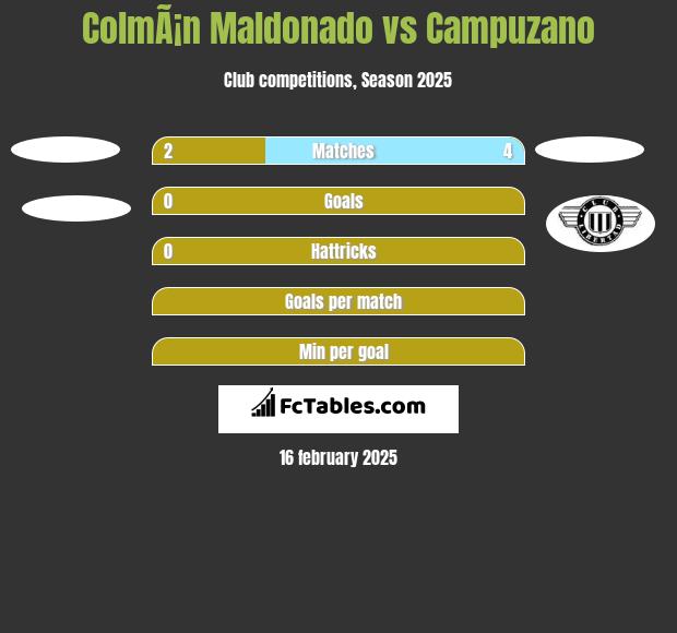 ColmÃ¡n Maldonado vs Campuzano h2h player stats