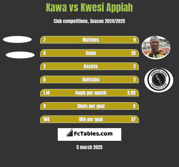 Kawa vs Kwesi Appiah h2h player stats