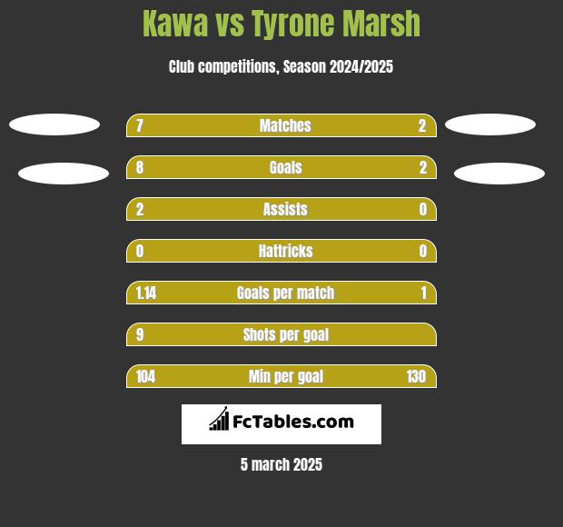 Kawa vs Tyrone Marsh h2h player stats