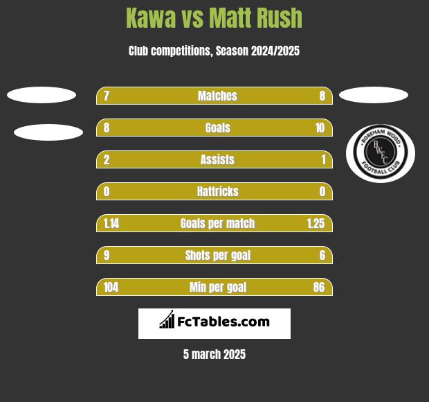 Kawa vs Matt Rush h2h player stats