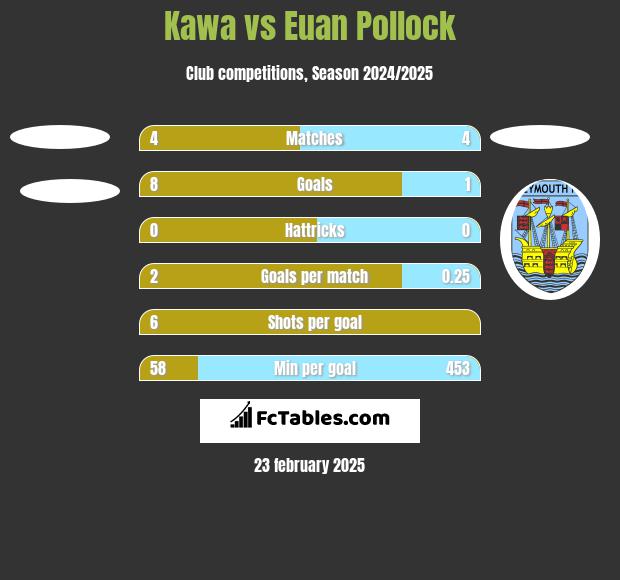 Kawa vs Euan Pollock h2h player stats