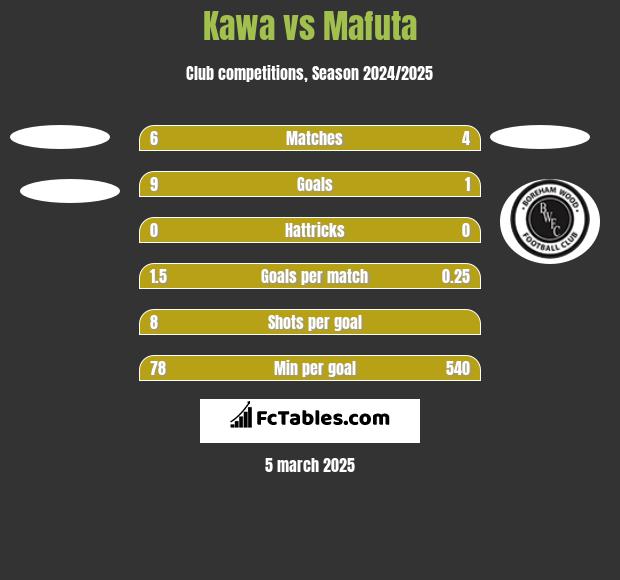 Kawa vs Mafuta h2h player stats