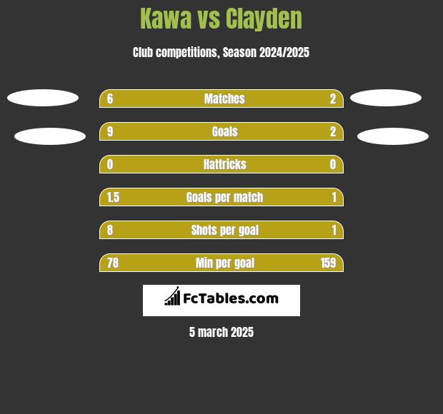 Kawa vs Clayden h2h player stats