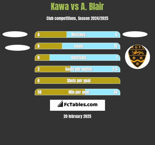 Kawa vs A. Blair h2h player stats