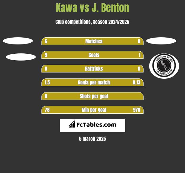 Kawa vs J. Benton h2h player stats