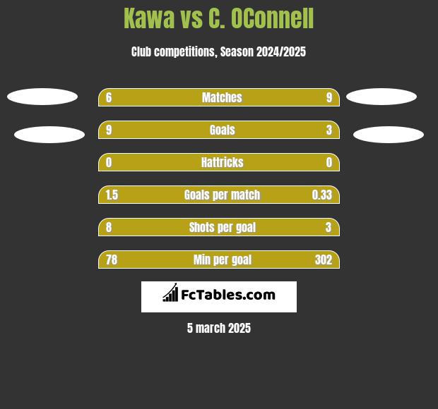 Kawa vs C. OConnell h2h player stats