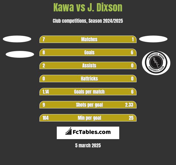 Kawa vs J. Dixson h2h player stats