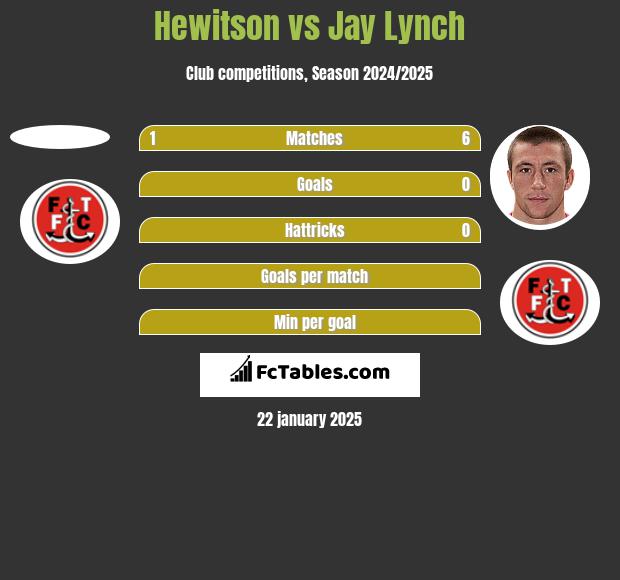 Hewitson vs Jay Lynch h2h player stats