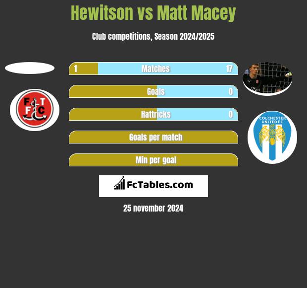 Hewitson vs Matt Macey h2h player stats