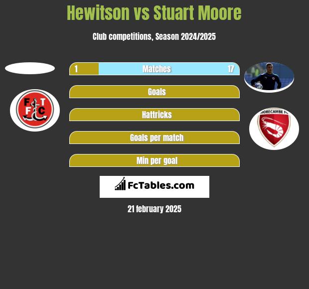 Hewitson vs Stuart Moore h2h player stats