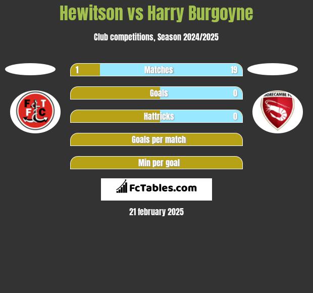 Hewitson vs Harry Burgoyne h2h player stats