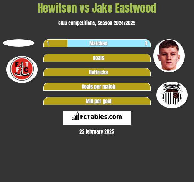 Hewitson vs Jake Eastwood h2h player stats