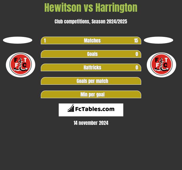 Hewitson vs Harrington h2h player stats