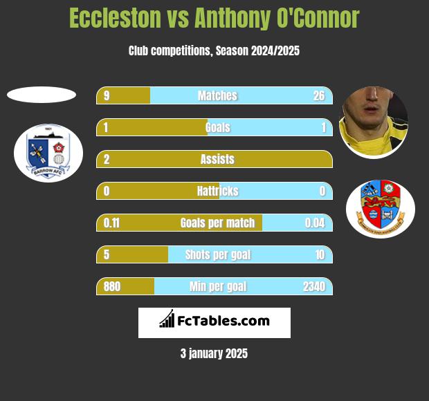 Eccleston vs Anthony O'Connor h2h player stats