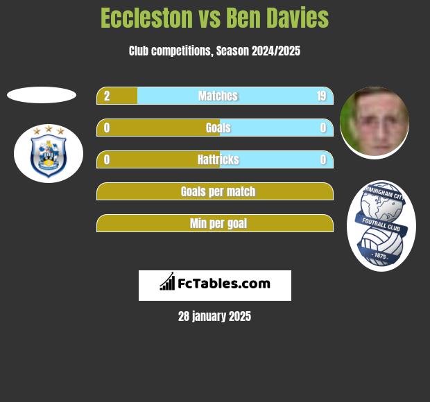 Eccleston vs Ben Davies h2h player stats