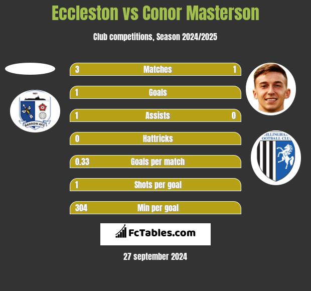 Eccleston vs Conor Masterson h2h player stats