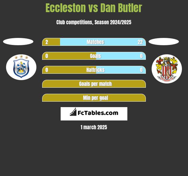 Eccleston vs Dan Butler h2h player stats