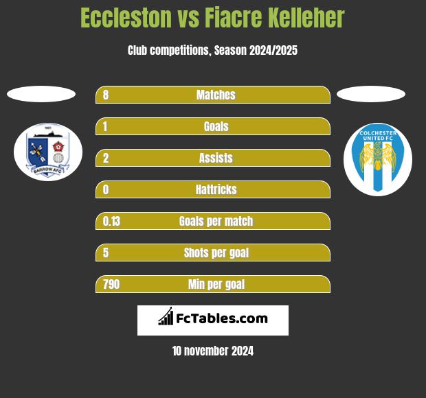 Eccleston vs Fiacre Kelleher h2h player stats