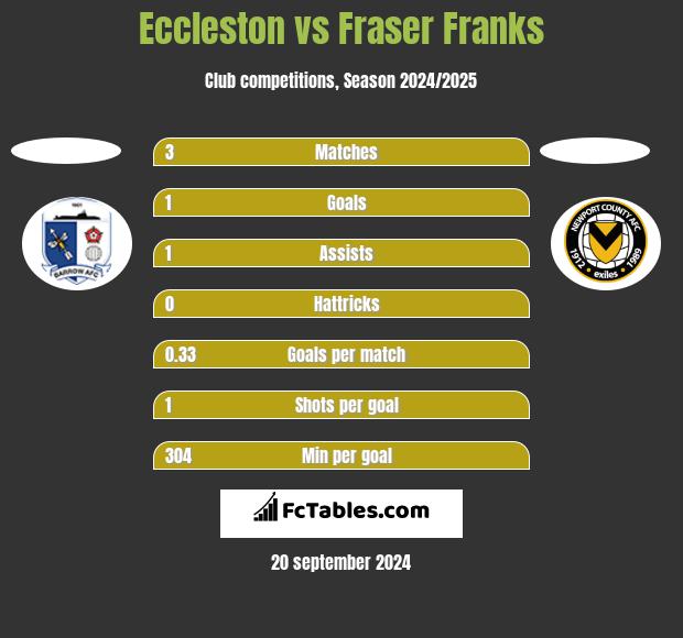 Eccleston vs Fraser Franks h2h player stats