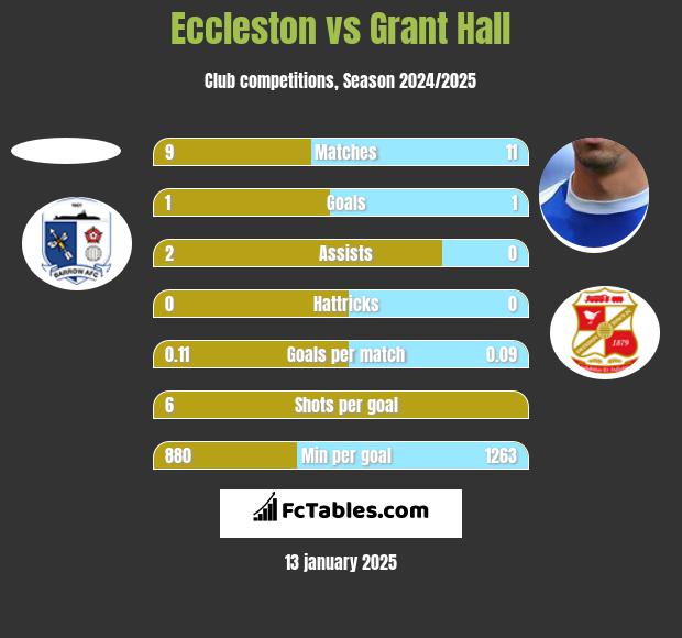 Eccleston vs Grant Hall h2h player stats