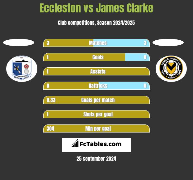 Eccleston vs James Clarke h2h player stats