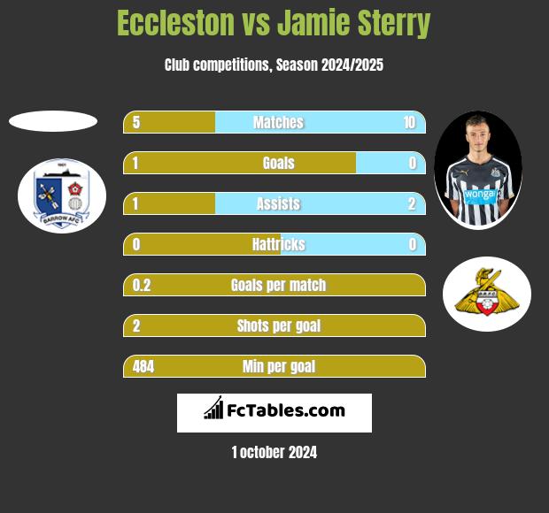 Eccleston vs Jamie Sterry h2h player stats