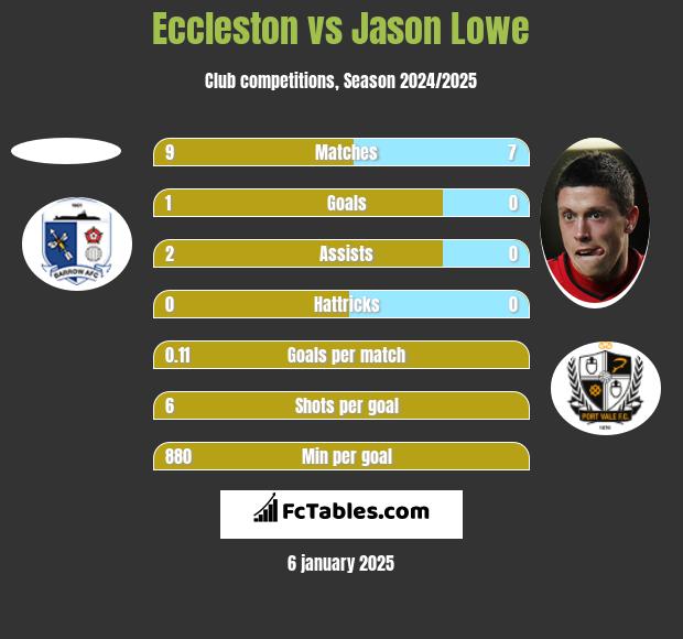 Eccleston vs Jason Lowe h2h player stats