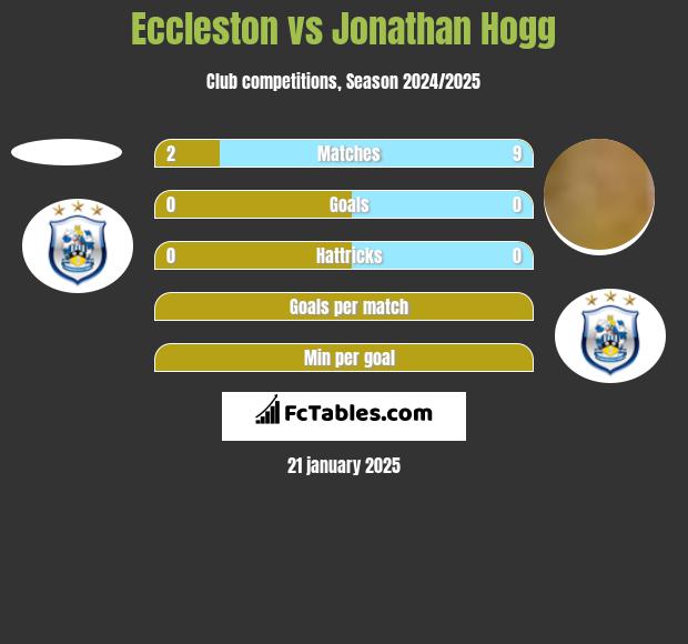 Eccleston vs Jonathan Hogg h2h player stats