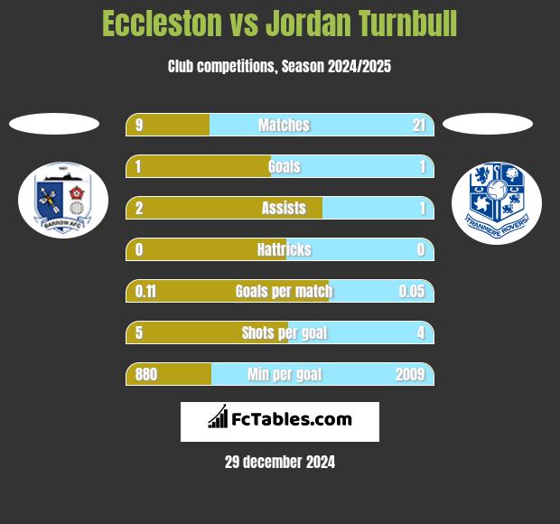 Eccleston vs Jordan Turnbull h2h player stats