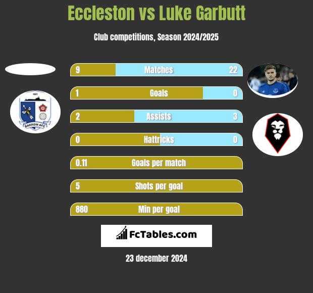 Eccleston vs Luke Garbutt h2h player stats