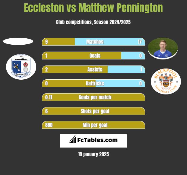 Eccleston vs Matthew Pennington h2h player stats