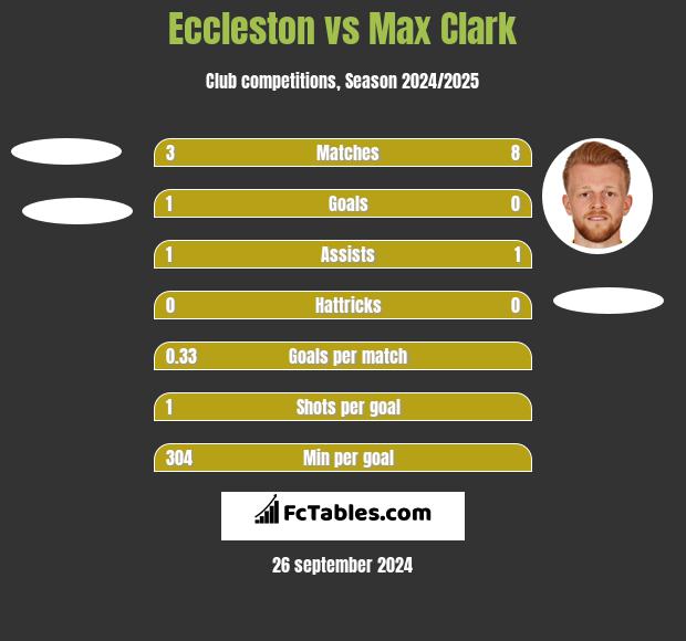 Eccleston vs Max Clark h2h player stats